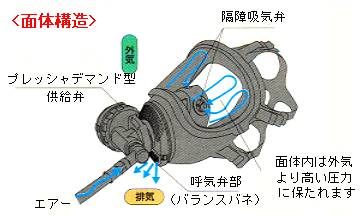 株式会社大東・空気呼吸器、ボンベ式呼吸器、バイタス空気呼吸器 最新人気 呼吸器用面体 その他